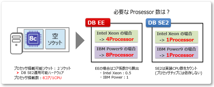 Oracle 必要なProcessor数