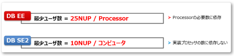 Named User Plus (NUP) ライセンスの算出ルール