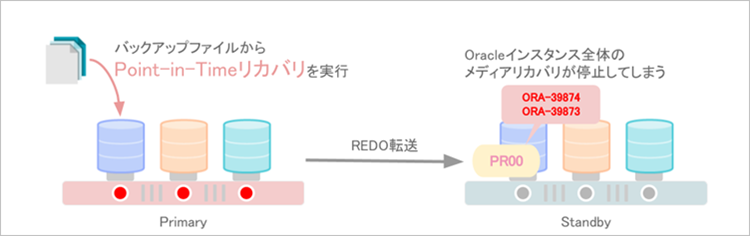 PDB リカバリ