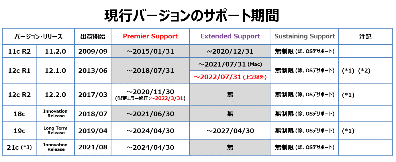 Oracle Database各バージョンのサポート期間