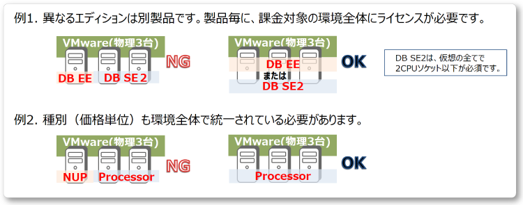 Oracle ライセンス：仮想化環境全体で、ライセンスを確認/統一する