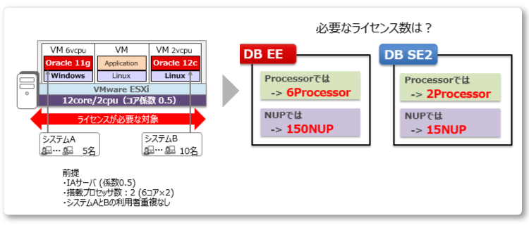 Oracle ライセンス：VMwareサーバ(1台)で必要なライセンス