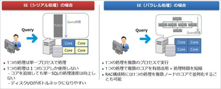 Oracle Database パラレルクエリー