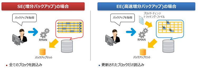 RMAN 増分バックアップ