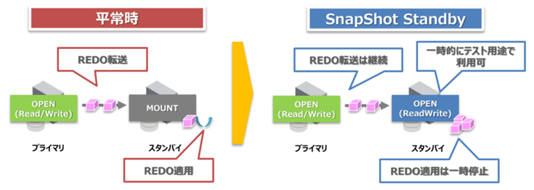 Data Guard スナップショット・スタンバイ機能