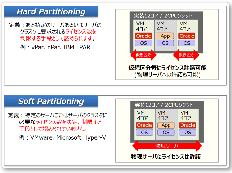 Oracle ライセンス：Oracle Partitioning Policy：仮想化環境に対する考え方の定義