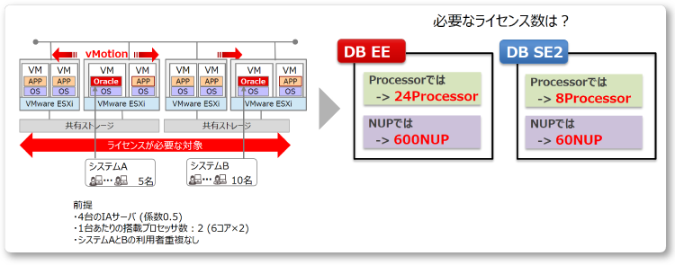 Oracle ライセンス：VMwareサーバ(4台)で必要なライセンス