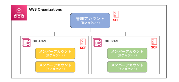 AWS Organizationsの概要図