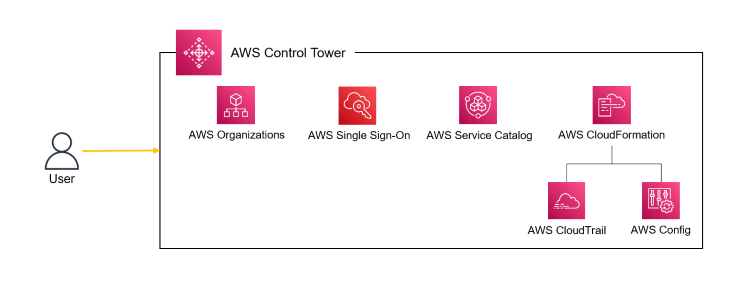 AWS Control TowerがLanding Zone構築で利用するAWSサービス