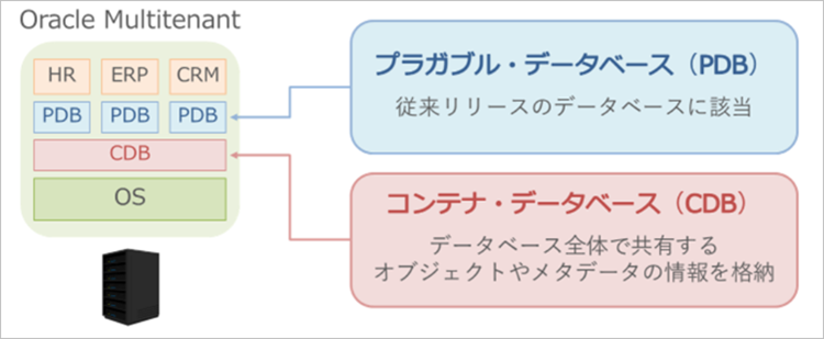 Oracle テナント構成