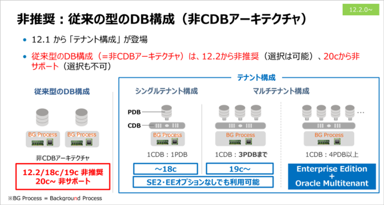 従来の型のDB構成