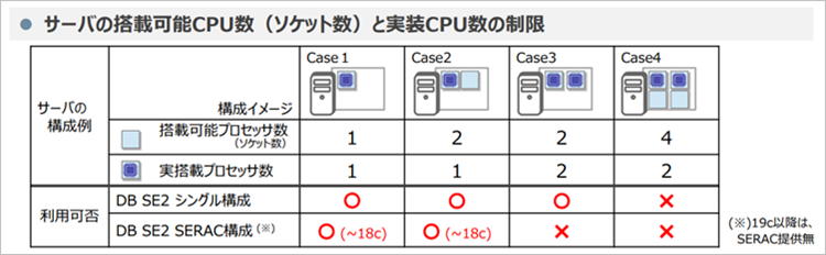 サーバの搭載可能CPU数（ソケット数）と実装CPU数の制限