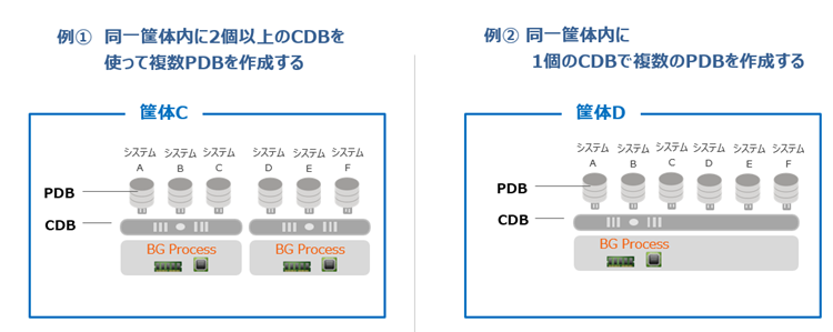 Oracle Multitenant PDB構成例