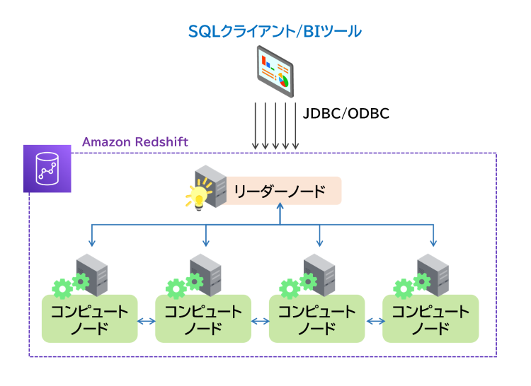 Amazon Redshiftの主な構成要素