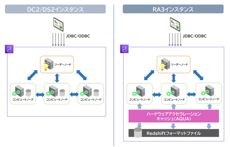 DC2/DS2インスタンスとRA3インスタンスの比較