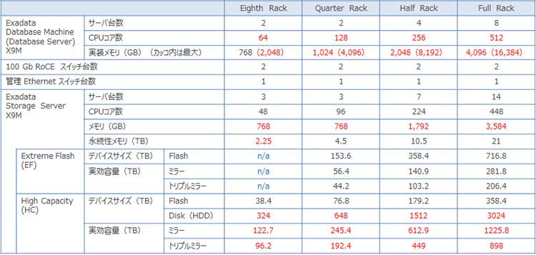 Exadata X9M