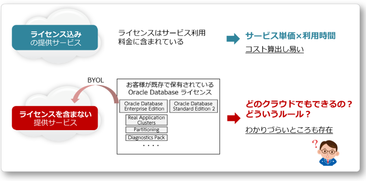 Oracle Database クラウド ライセンス