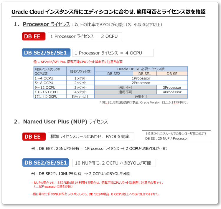 Oracle Cloud へのBYOLへのルール