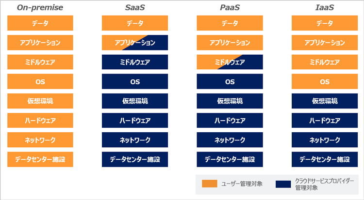 責任共有モデルの概念図