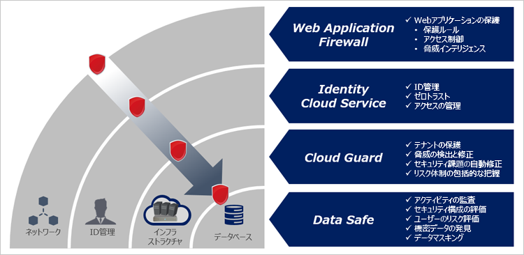 多層防御の概要略とOracle Cloud Infrastructureのセキュリティ機能の代表例