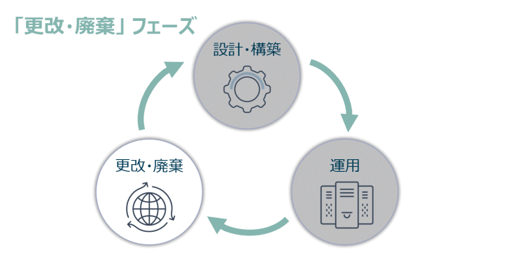 更改・廃棄フェーズ