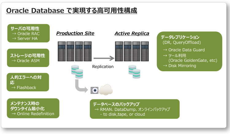 Oracle Database で実現する高可用性構成