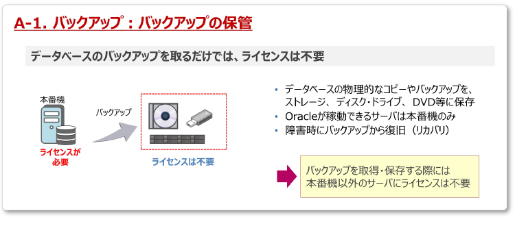 A-1. バックアップ：バックアップの保管