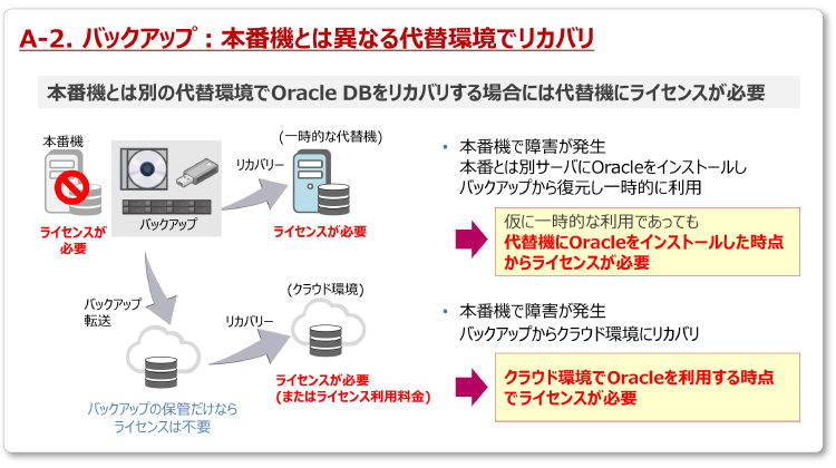 A-2. バックアップ：本番機とは異なる代替環境でリカバリ