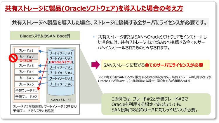 共有ストレージに製品を導入した場合の考え方