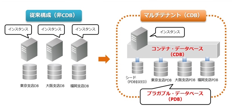 Oracle マルチテナント 移行