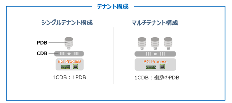 Oracle Multitenant