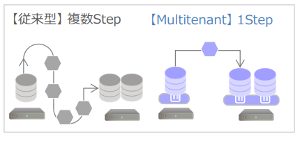 Oracle Multitenant クローン機能