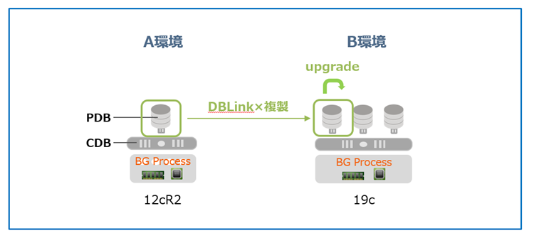 Oracle Multitenant リプレース