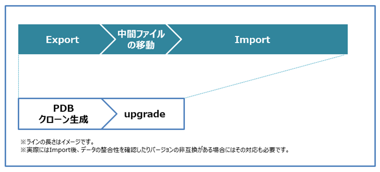 Oracle Multitenant リプレース時間