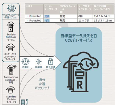 Oracle CloudWorld 2022