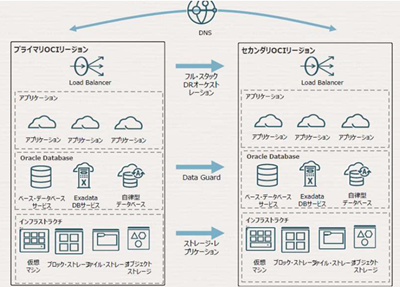 Oracle CloudWorld 2022