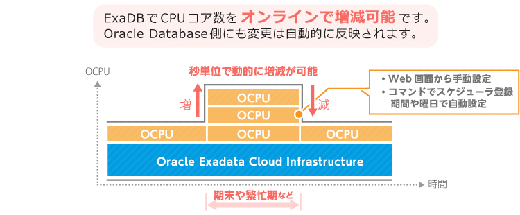 Exadata CPUコア数　増減