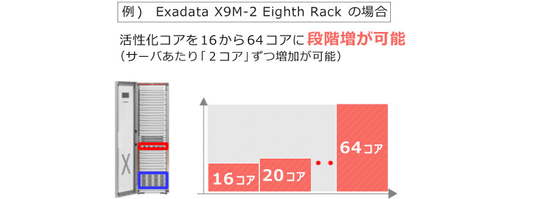 Exadata CPUコア数