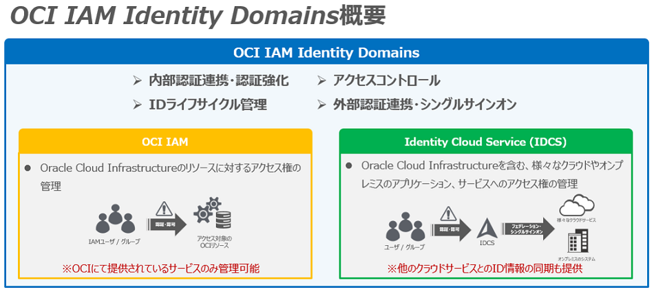 OCI IAM Identity Domains概要
