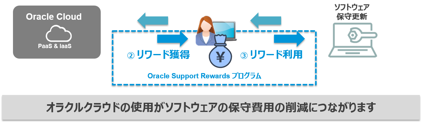 Oracle Support Rewards 概要