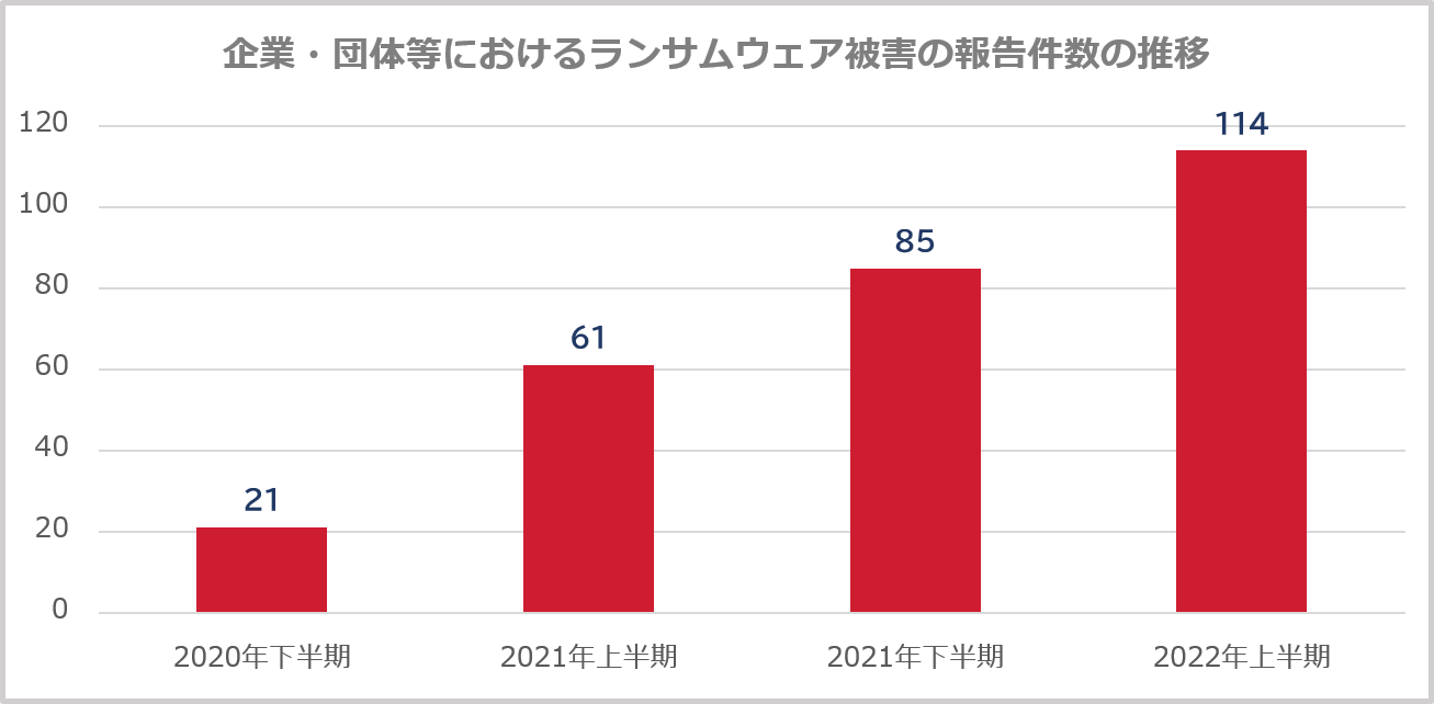 「令和４年上半期におけるサイバー空間をめぐる脅威の情勢等について」（警察庁）