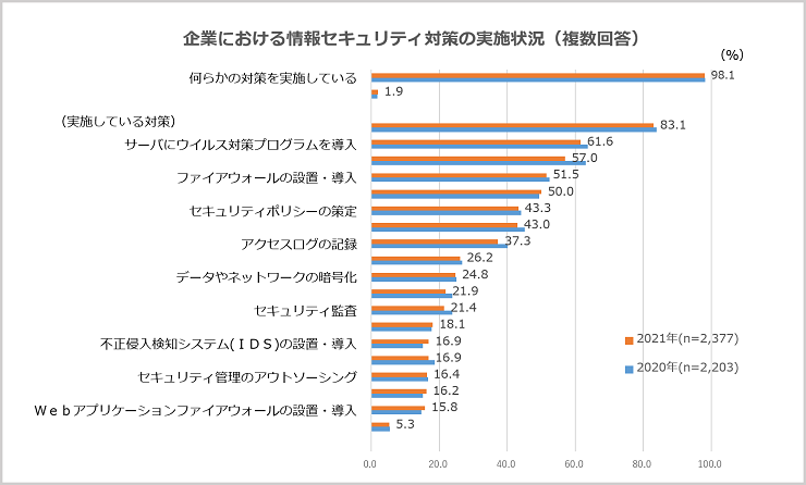 総務省「令和３年通信利用動向調査の結果」