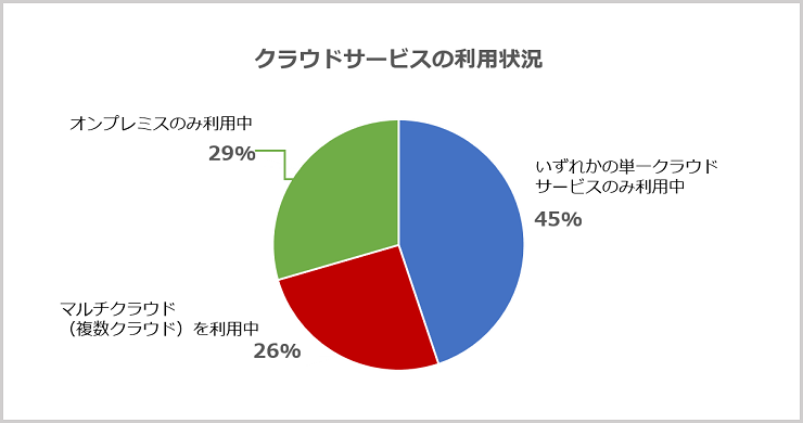 クラウドサービスの利用状況