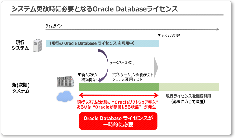 システム更改時に必要となるOracle DBライセンス