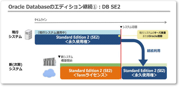 Oracle Databaseのエディション継続①：DB SE2