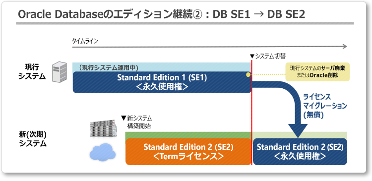 Oracle Databaseのエディション継続①：DB SE1 → DB SE2