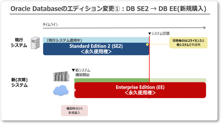 Oracle Databaseのエディション変更：DB SE2 → DB EE（新規購入）