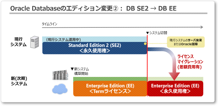 Oracle Databaseのエディション変更：DB SE2 → DB EE