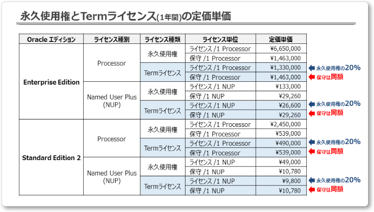 永久ラ使用権とTermライセンスの定価単価