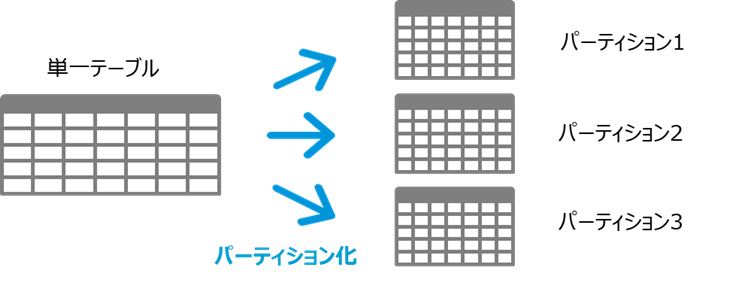 Oracle Partitioningとは